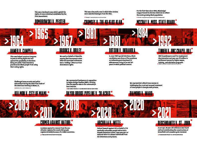 CCR Southern Office Timeline V2